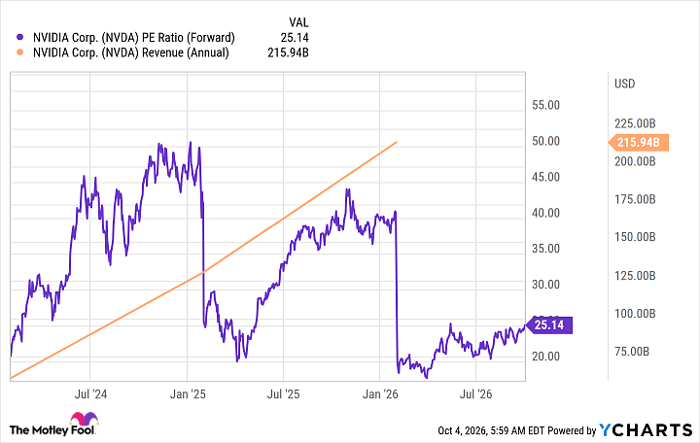 NVDA PE Ratio (Forward) Chart