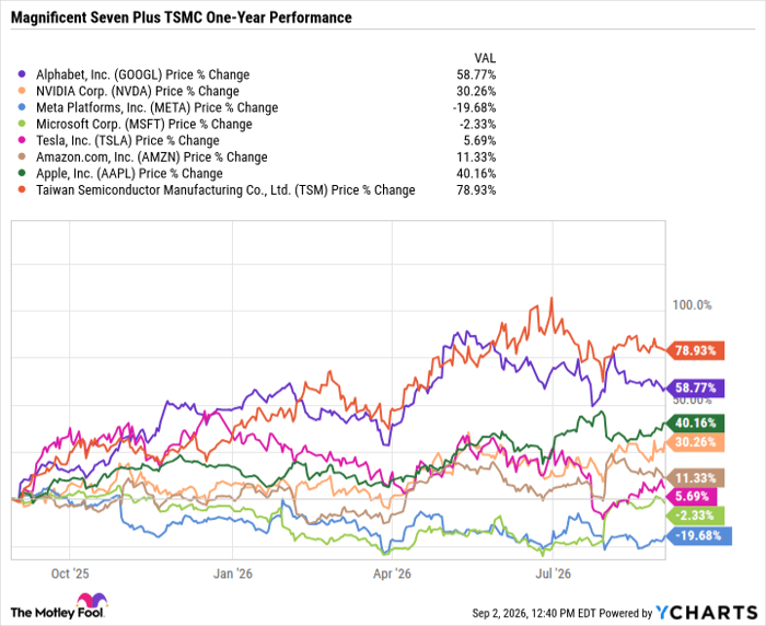 GOOGL Chart