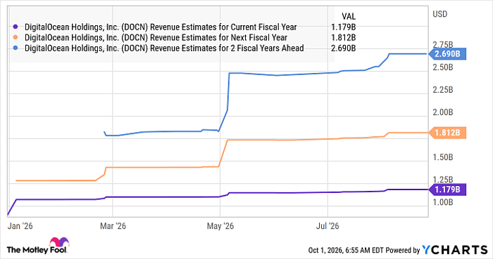 DOCN Revenue Estimates for Current Fiscal Year Chart