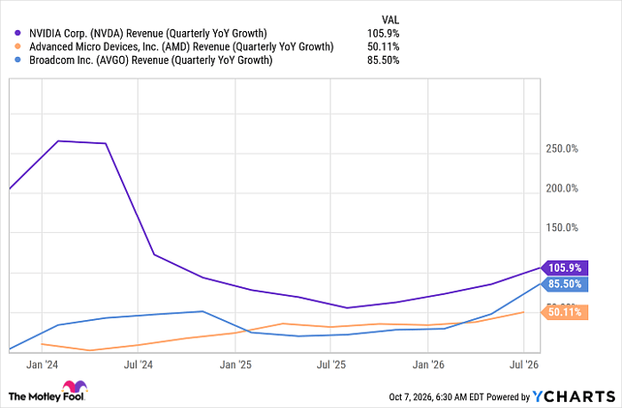 NVDA Revenue (Quarterly YoY Growth) Chart