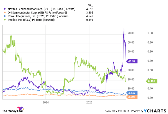 NVTS PS Ratio (Forward) Chart