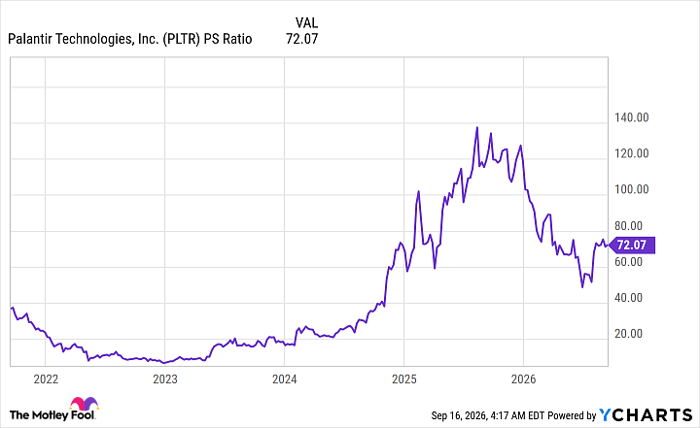 PLTR PS Ratio Chart