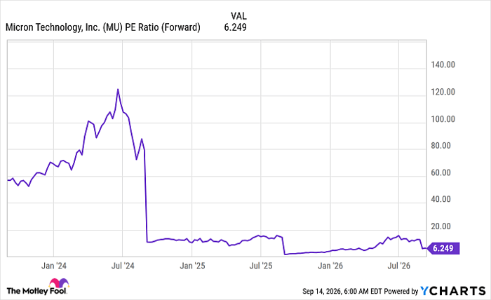 MU PE Ratio (Forward) Chart