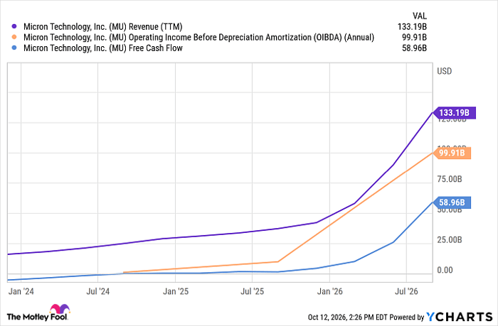 MU Revenue (TTM) Chart