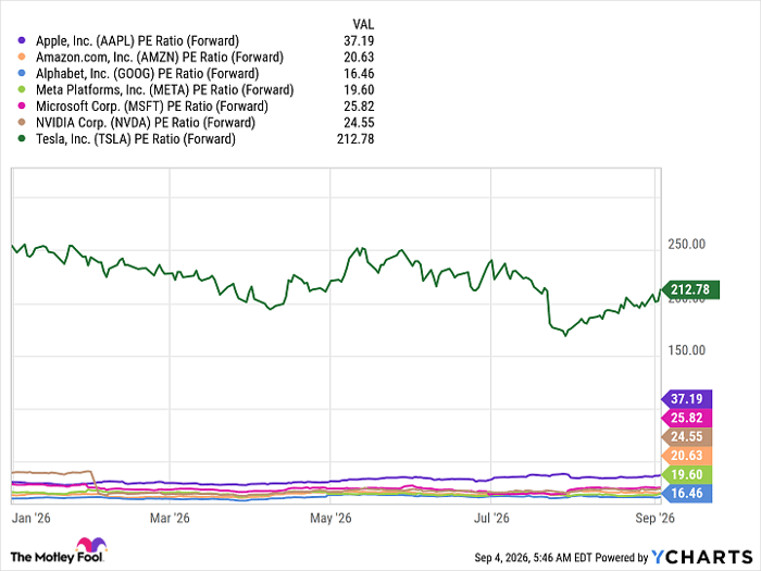 AAPL PE Ratio (Forward) Chart