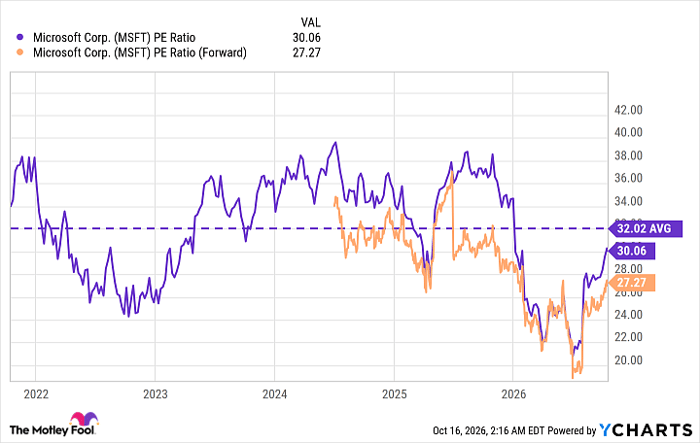MSFT PE Ratio Chart