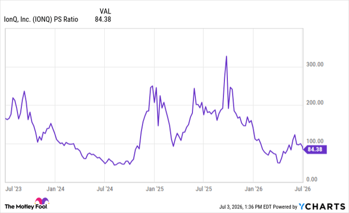 IONQ PS Ratio Chart