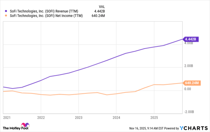 SOFI Revenue (TTM) Chart