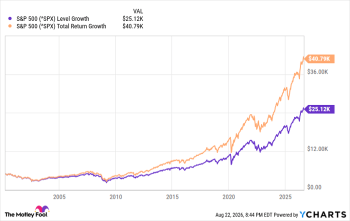 ^SPX Chart
