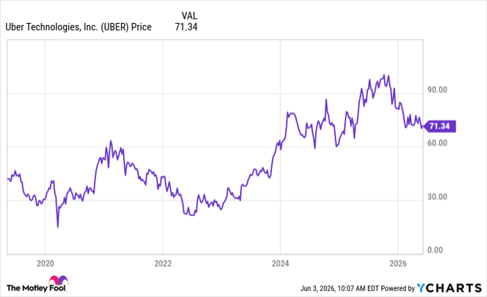 UBER Chart