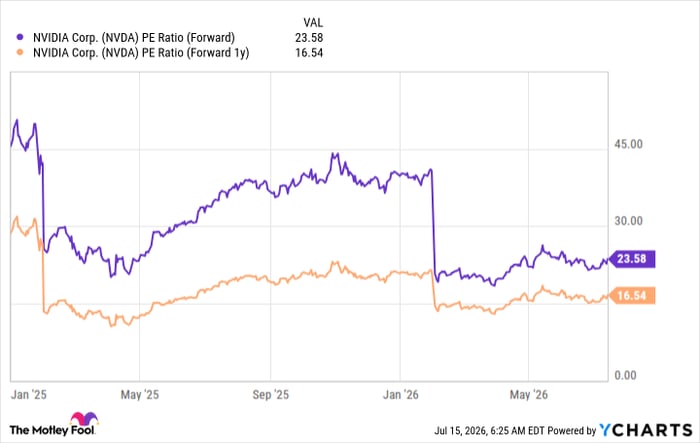 NVDA PE Ratio (Forward) Chart