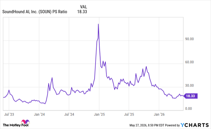 SOUN PS Ratio Chart