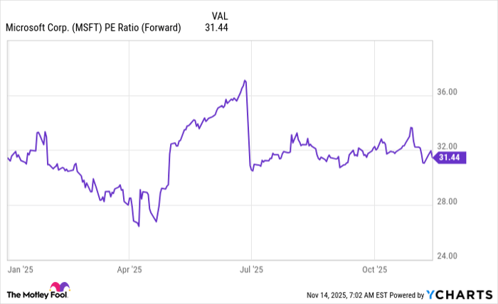 MSFT PE Ratio (Forward) Chart