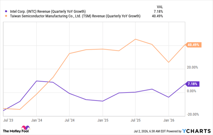 INTC Revenue (Quarterly YoY Growth) Chart