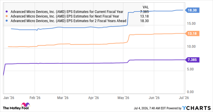 AMD EPS Estimates for Current Fiscal Year Chart