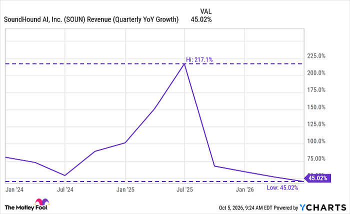 SOUN Revenue (Quarterly YoY Growth) Chart