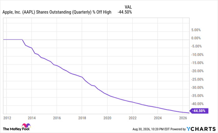 AAPL Shares Outstanding (Quarterly) Chart