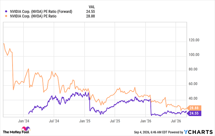 NVDA PE Ratio (Forward) Chart