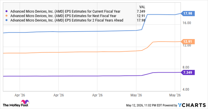 AMD EPS Estimates for Current Fiscal Year Chart