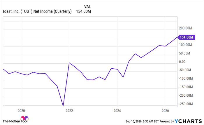 TOST Net Income (Quarterly) Chart