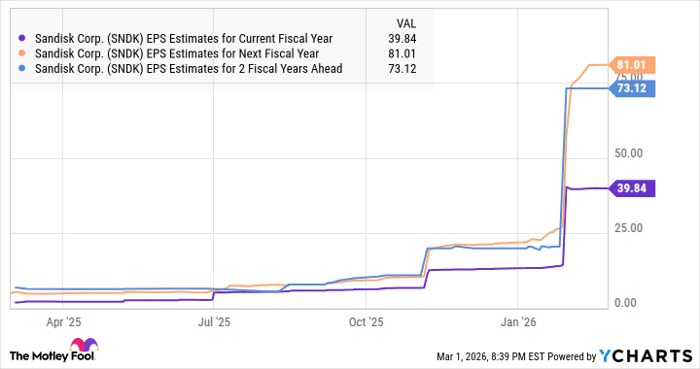 SNDK EPS Estimates for Current Fiscal Year Chart