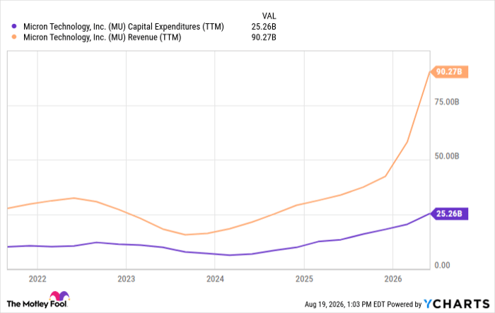 MU Capital Expenditures (TTM) Chart