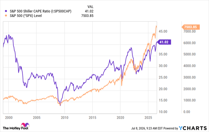 S&P 500 Shiller CAPE Ratio Chart