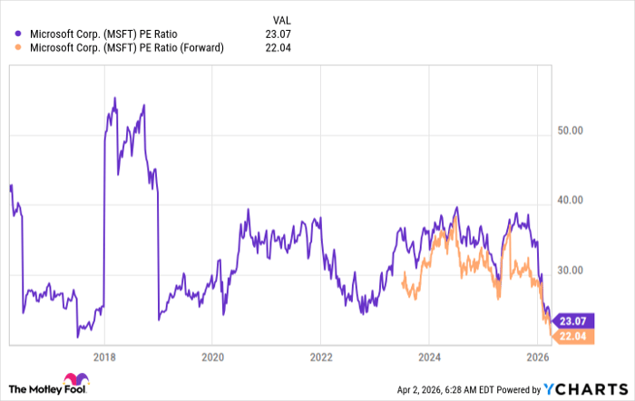 MSFT PE Ratio Chart