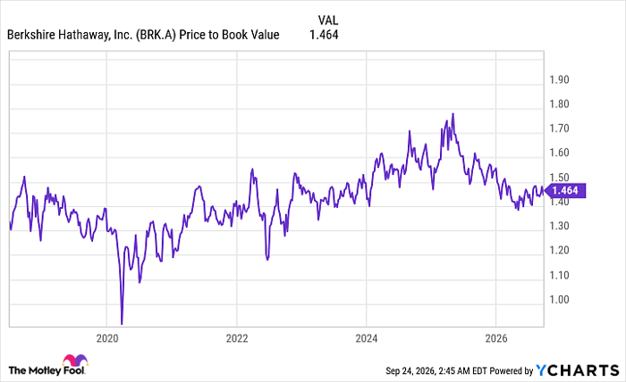 BRK.A Price to Book Value Chart