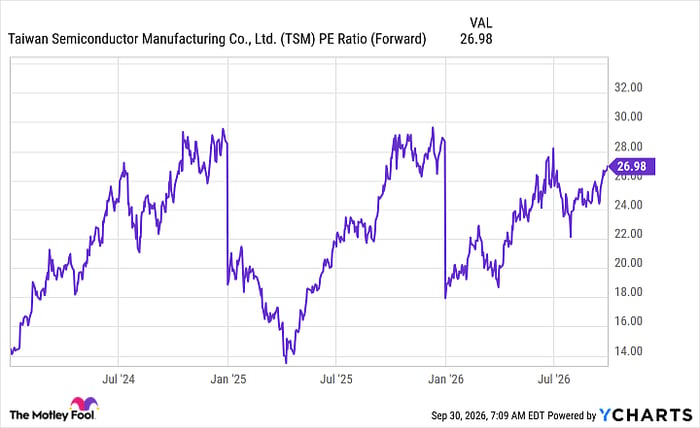 TSM PE Ratio (Forward) Chart