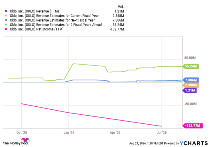 OKLO Revenue (TTM) Chart
