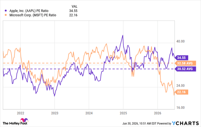 AAPL PE Ratio Chart