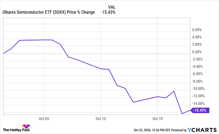 SOXX Chart