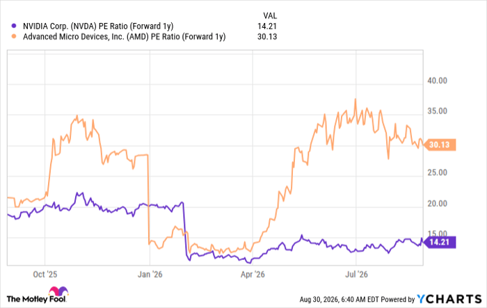 NVDA PE Ratio (Forward 1y) Chart