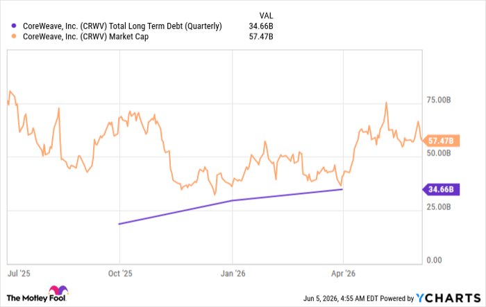 CRWV Total Long Term Debt (Quarterly) Chart