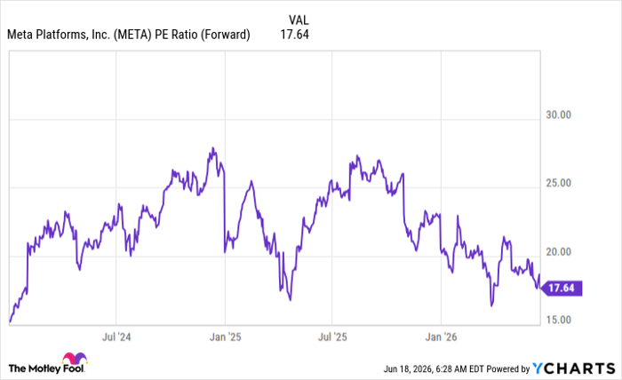 META PE Ratio (Forward) Chart