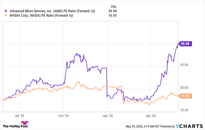 AMD PE Ratio (Forward 1y) Chart