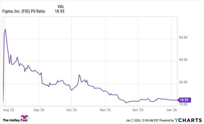 FIG PS Ratio Chart