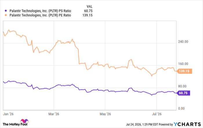 PLTR PS Ratio Chart