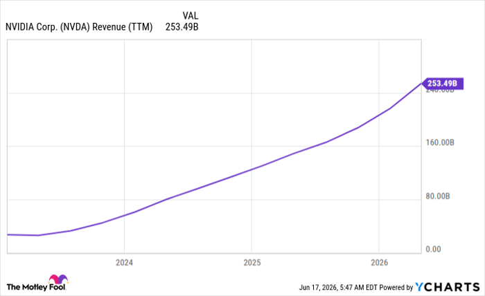 NVDA Revenue (TTM) Chart