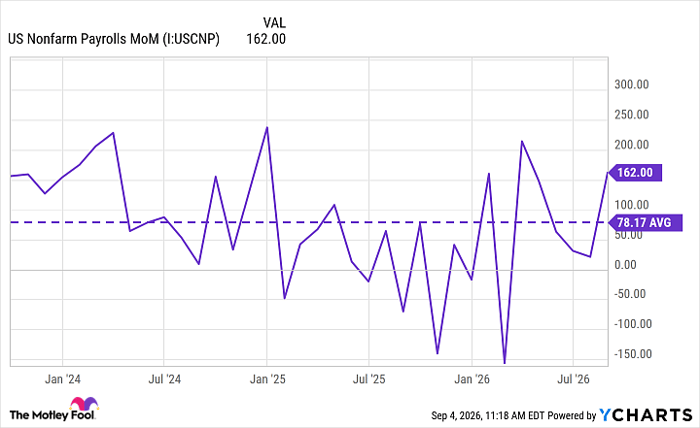 US Nonfarm Payrolls MoM Chart