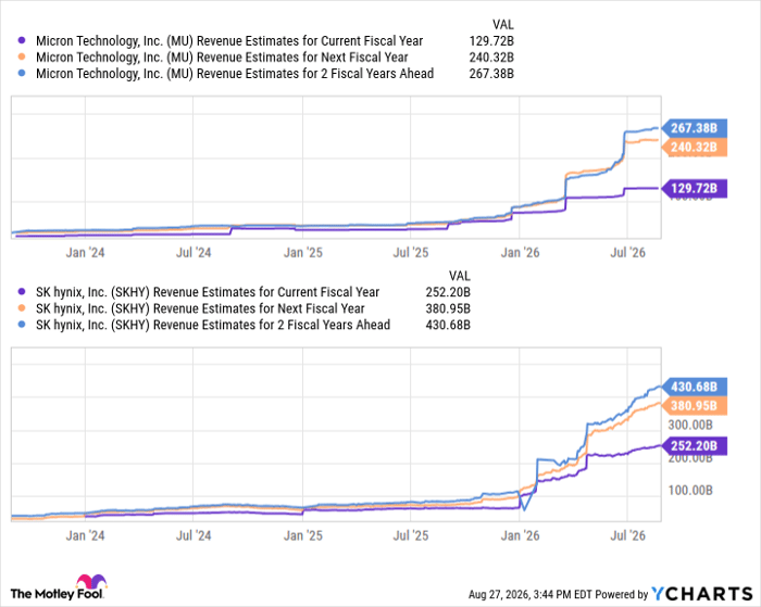 MU Revenue Estimates for Current Fiscal Year Chart
