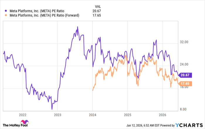 META PE Ratio Chart