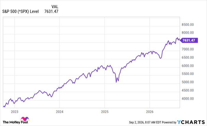 ^SPX Chart