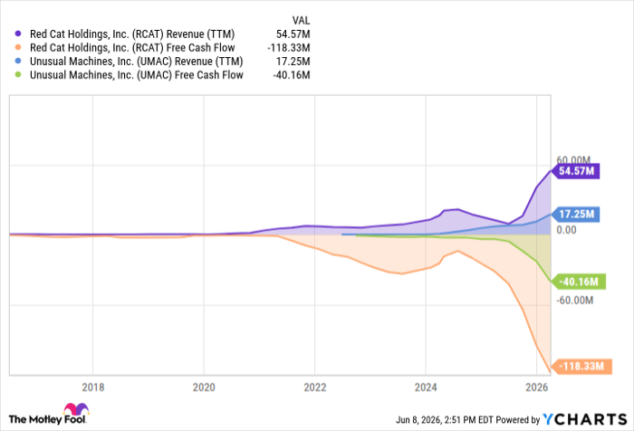 RCAT Revenue (TTM) Chart