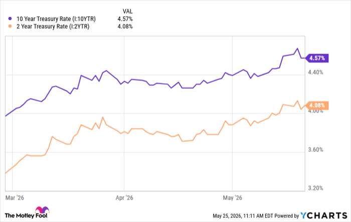 10 Year Treasury Rate Chart
