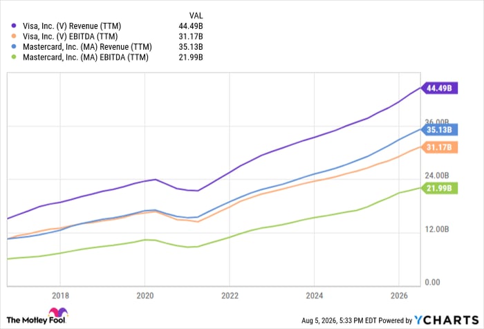 V Revenue (TTM) Chart