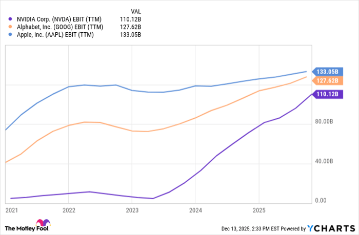 NVDA EBIT (TTM) Chart