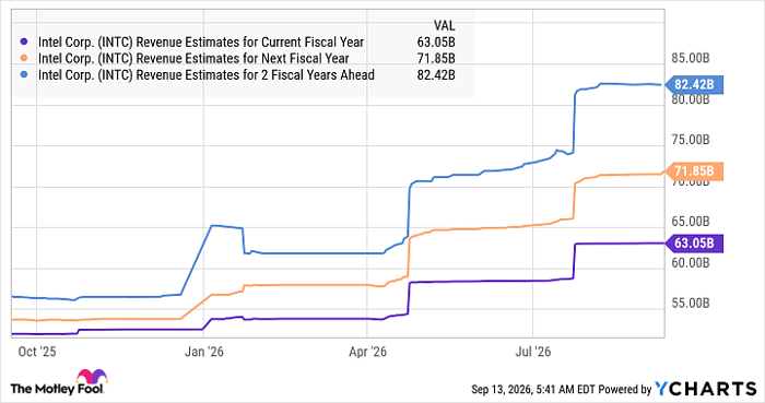 INTC Revenue Estimates for Current Fiscal Year Chart