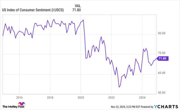 US Index of Consumer Sentiment Chart